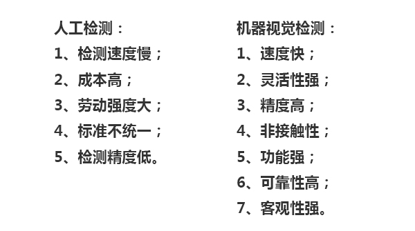 人工檢測：1、檢測速度慢；2、成本高；3、勞動強度大；4、標準不統(tǒng)一；5、檢測精度低。機器視覺檢測：1、速度快；2、靈活性強；3、精度高；4、非接觸性；5、功能強；6、可靠性高；7、客觀性強。